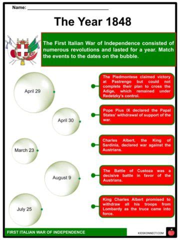 First Italian War of Independence Facts & Worksheets For Kids