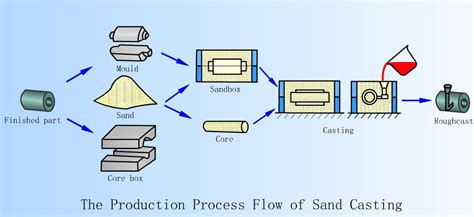 The Process Flow of Sand Casting