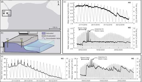 Groundwater monitoring: (a) Location of the groundwater monitoring ...