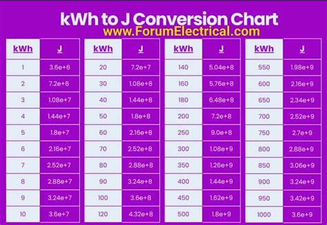 Kwh to Joule Conversion Chart | Watts to Joules Calculator - Electrical - Industrial Automation ...