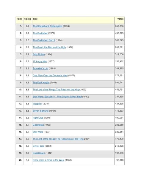 IMDB Charts Top-250