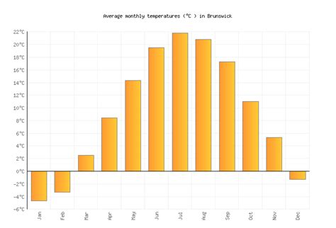 Brunswick Weather averages & monthly Temperatures | United States ...