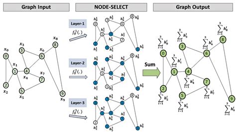 Architecture of the NODE-SELECT graph neural network. Provided a graph ...