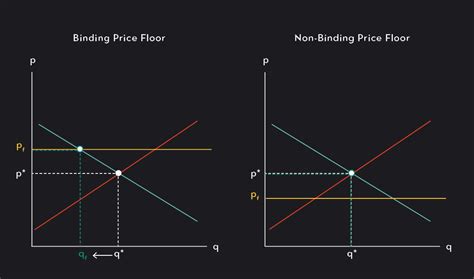 Price Floors, Explained: A Microeconomics Tool With Macro Impact | Outlier