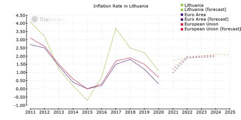 Lithuania - Economy