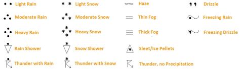 How to Read a Weather Station Model & Common Symbols Key