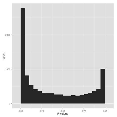 How to interpret a p-value histogram – Variance Explained