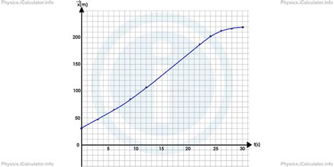 Speed verse Time graph in Uniformly Accelerated (Decelerated) Motion