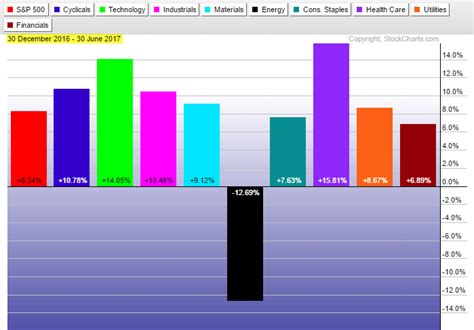 S&P Index ytd 2017 sector performance_2017-06-30 - TradeOnline.ca