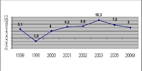 GDP growth in Lithuania (%) | Download Scientific Diagram