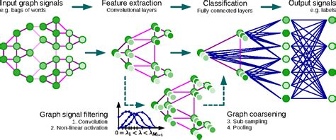 Figure 1 from Convolutional Neural Networks on Graphs with Fast Localized Spectral Filtering ...