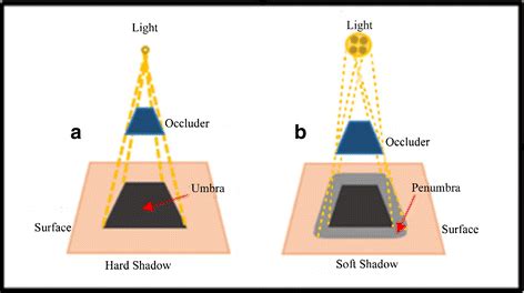 (a) hard shadow shows the umbra, and (b) soft shadow explains ...