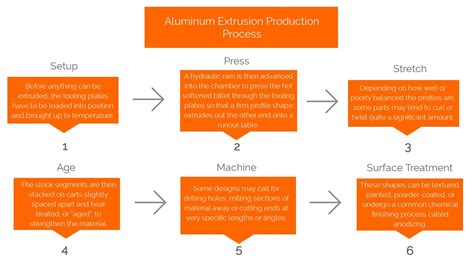 Aluminum Extrusion Process Guide 2019: With Cost & Timing Examples