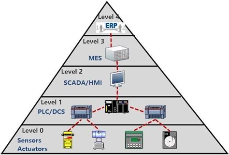 Typical Architecture Of Industrial Information Systems - 4i Platform ...