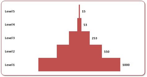 Excel Help: Making Pyramid Graph for Headcount Distribution Representation