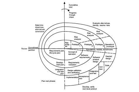 What is Spiral Model? A Simple Explanation of Spiral SDLC