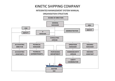 Οργανόγραμμα - Kinetic Shipping Co