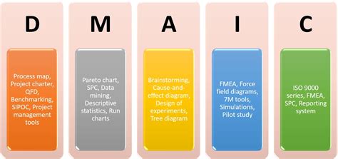 How to Design Six Sigma model Using 5 Elements - TechDiggersBlog