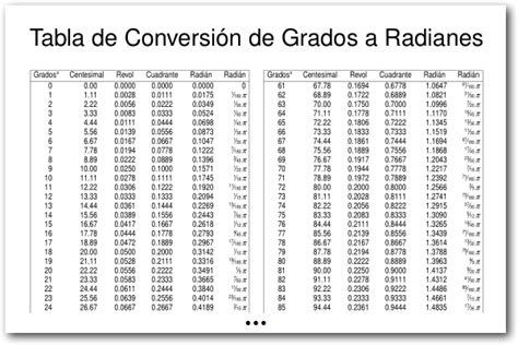 Conversión de Grados a Radianes