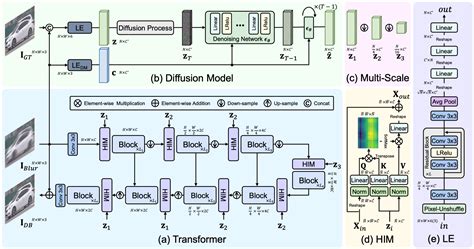 Hierarchical Integration Diffusion Model for Realistic Image Deblurring ...