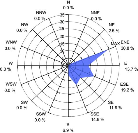 Understanding the impact of Wind Speed & Direction on Air Po