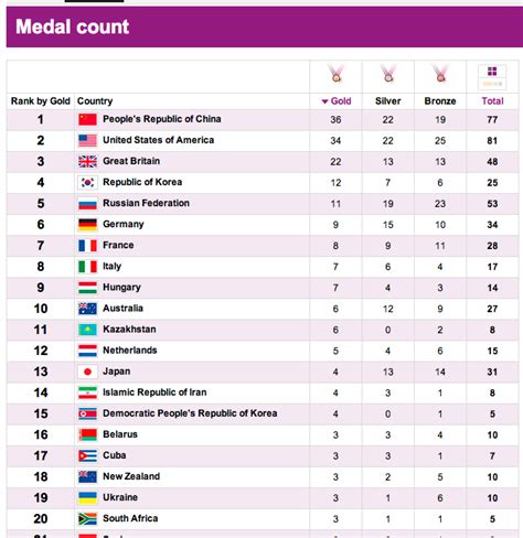 Olympics 2008 medal table | Swimming