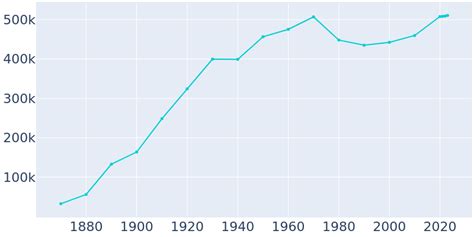 Kansas City, Missouri Population History | 1870 - 2022