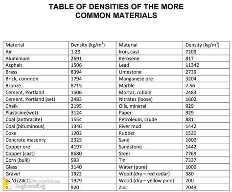 Common Density Chart