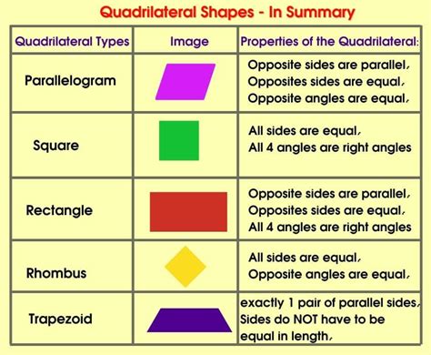 Identify The Type Of Each Quadrilateral