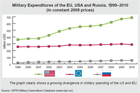 Defense Spending - North Atlantic Treaty Organization (NATO)