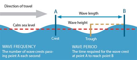 Wave Height Definition