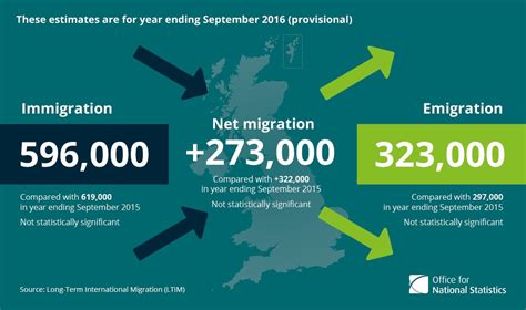 Net migration +273,000, Immigration 596,000, Emigration 323,000 in year ...