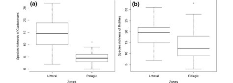 Species richness of a cladocerans and b rotifers between the littoral ...