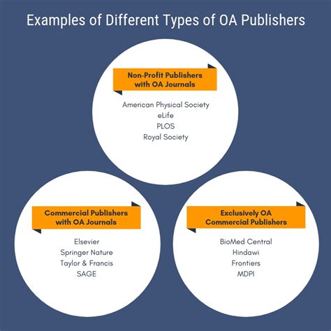 A Brief Introduction to Open Access Journal Publishers | Scholarly Communication @ Temple