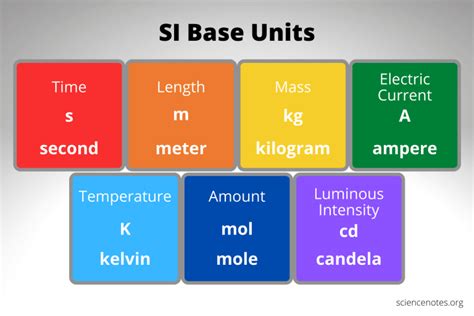 SI Base Units