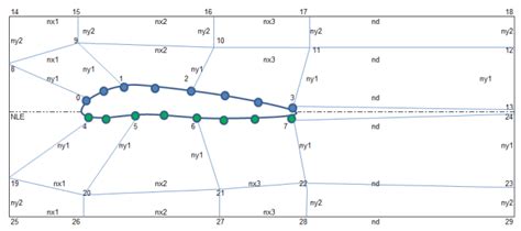 Airfoils, Aerodynamics and OpenFOAM