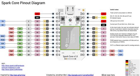 Spark Docs | Hardware datasheet