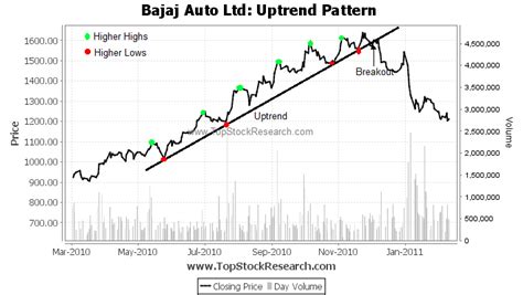 Uptrend Explained With Examples And Trading Strategies - Carl Fajardo