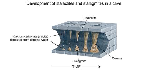 Stalactites and Stalagmites – Dales Rocks