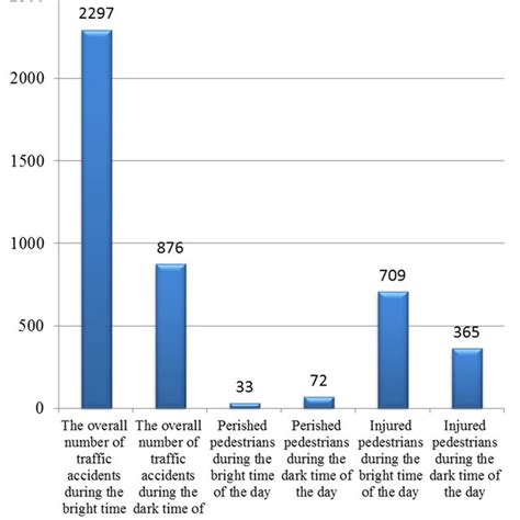 Pedestrian traffic accident distribution according to 2012 months ...