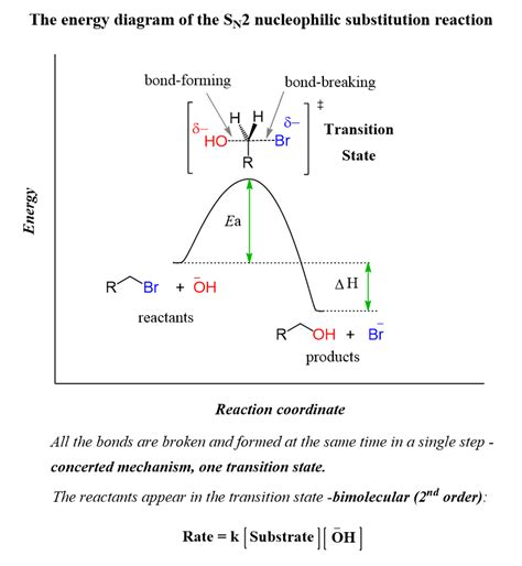 The energy diagram of the SN2 nucleophilic substitution reaction | Organic chemistry books ...