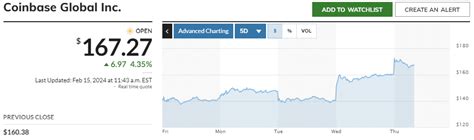 Coinbase stock turns bullish, expects profitability in 2024