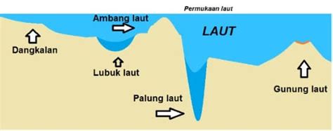 Bentuk Muka Bumi - Beserta Penjelasan Secara Lengkap