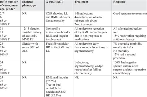 Case series with Lady Windermere syndrome | Download Table