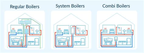 Types of Boiler Explained: Combi, System & Conventional