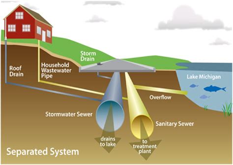 Design of Sewer System – Civil Engineers PK