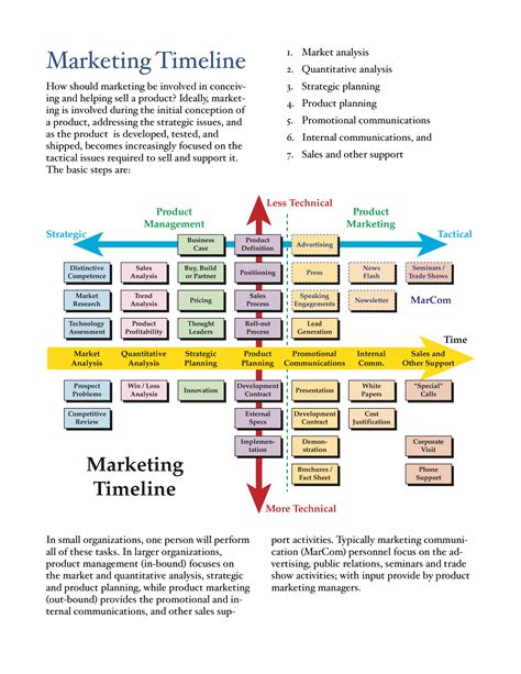 Sales Timeline Template | Classles Democracy