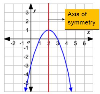 Find Vertex and Axis of Symmetry of Parabola