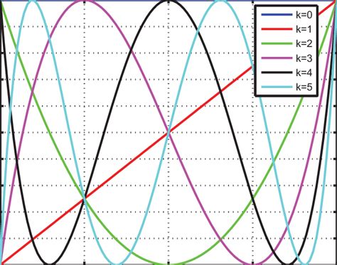 Chebyshev Polynomials of the first kind | Download Scientific Diagram