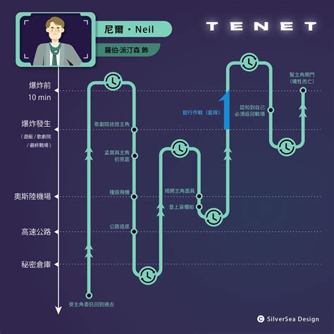 Tenet Timeline / TENET Explained! Full Movie Timeline & Final Scene ...